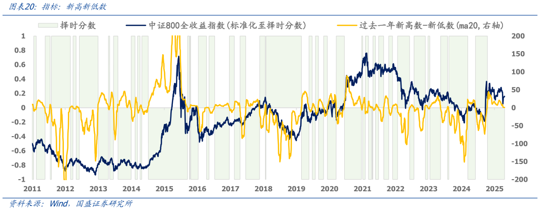 各位网友请教一下指标：新高新低数