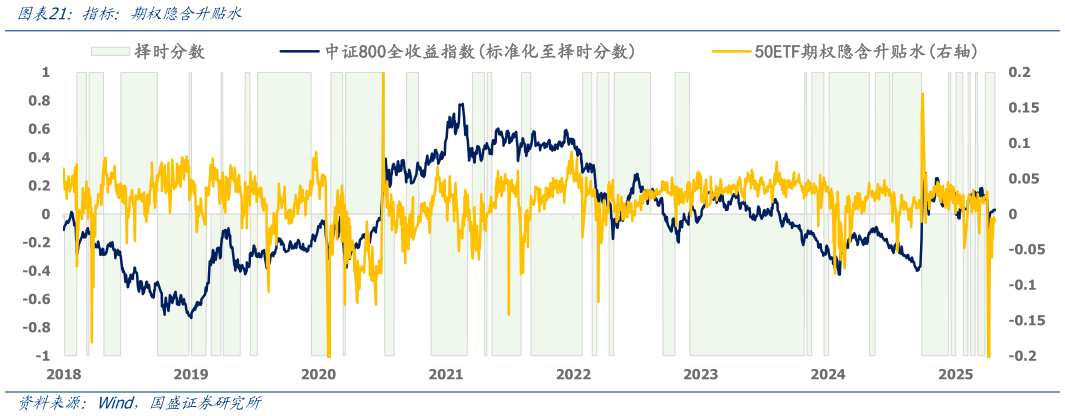 如何了解指标：期权隐含升贴水