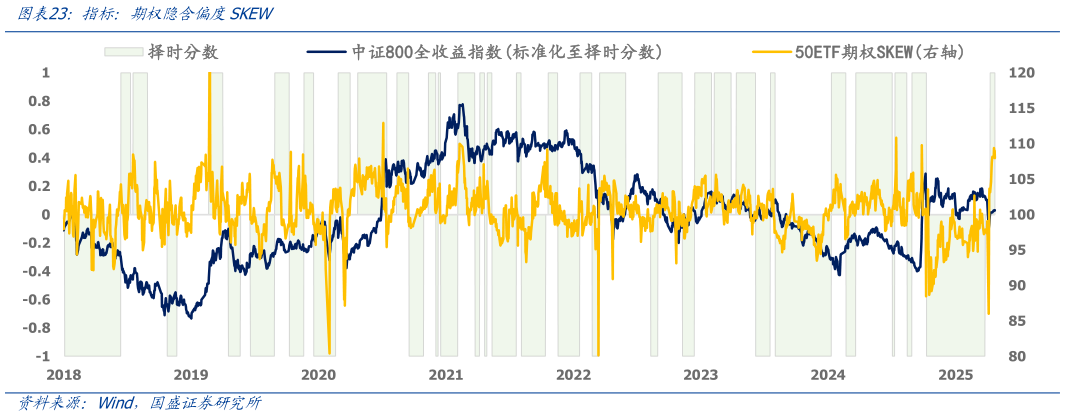 各位网友请教一下指标：期权隐含偏度SKEW