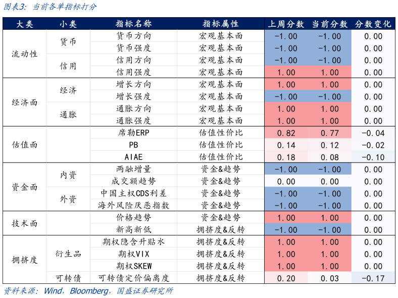请问一下当前各单指标打分?