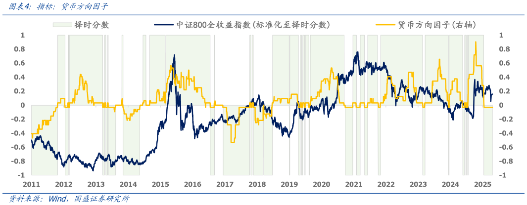 如何才能指标：货币方向因子?