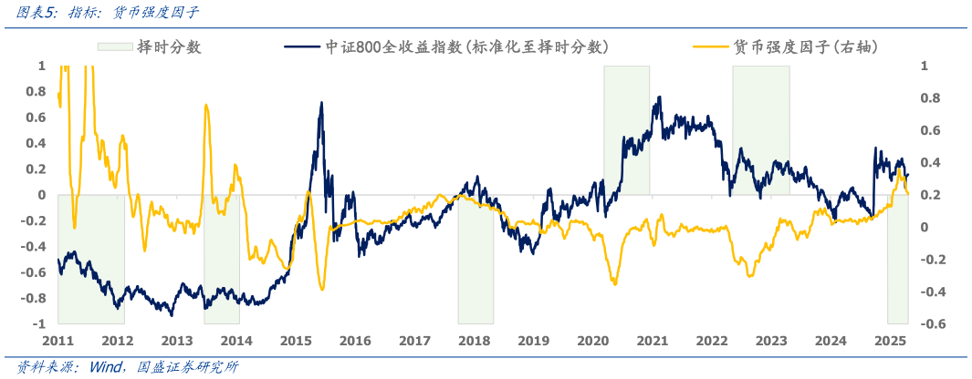 怎样理解指标：货币强度因子?
