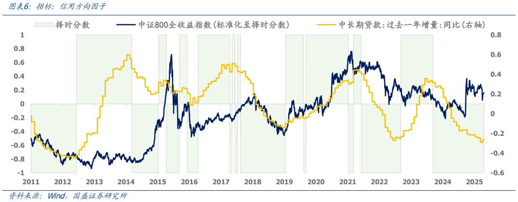 怎样理解指标：信用方向因子?