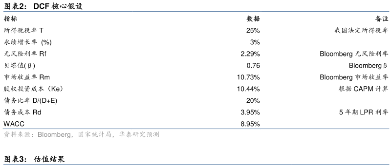 想关注一下DCF 核心假设?