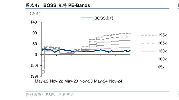 怎样理解BOSS 直聘 PE-Bands