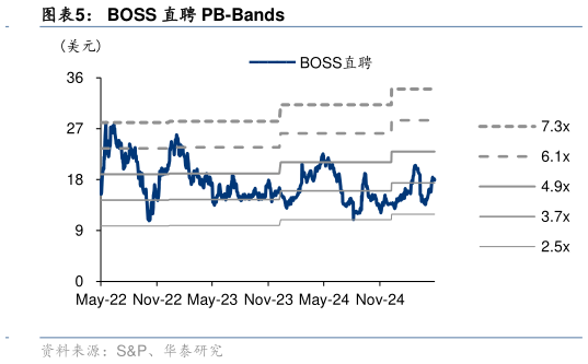 一起讨论下BOSS 直聘 PB-Bands