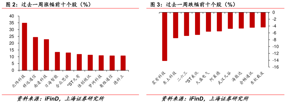 如何解释过去一周跌幅前十个股（%） 过去一周涨幅前十个股（%）?