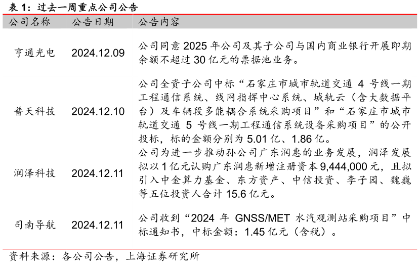 咨询大家过去一周重点公司公告 ?