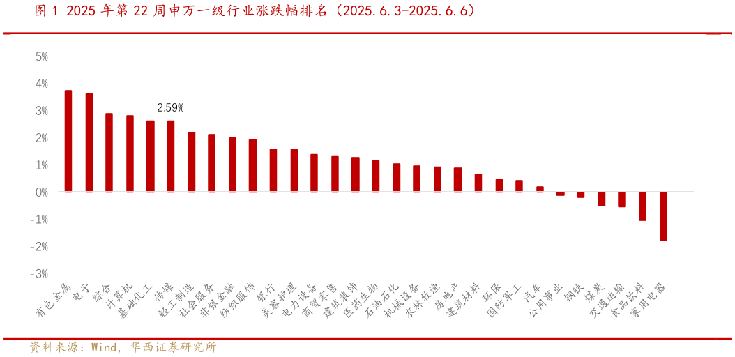 怎样理解2025 年第 22 周申万一级行业涨跌幅排名（2025.6.3-2025.6.6）