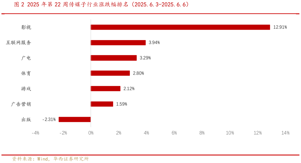 怎样理解2025 年第 22 周传媒子行业涨跌幅排名（2025.6.3-2025.6.6）