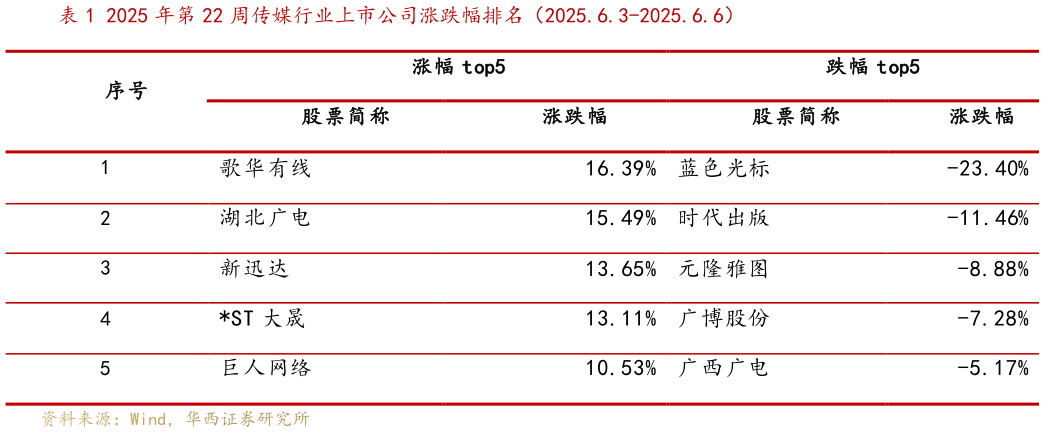谁能回答2025 年第 22 周传媒行业上市公司涨跌幅排名（2025.6.3-2025.6.6）