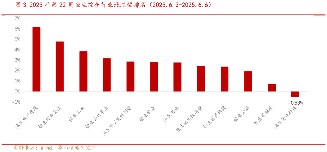 怎样理解2025 年第 22 周恒生综合行业涨跌幅排名（2025.6.3-2025.6.6）