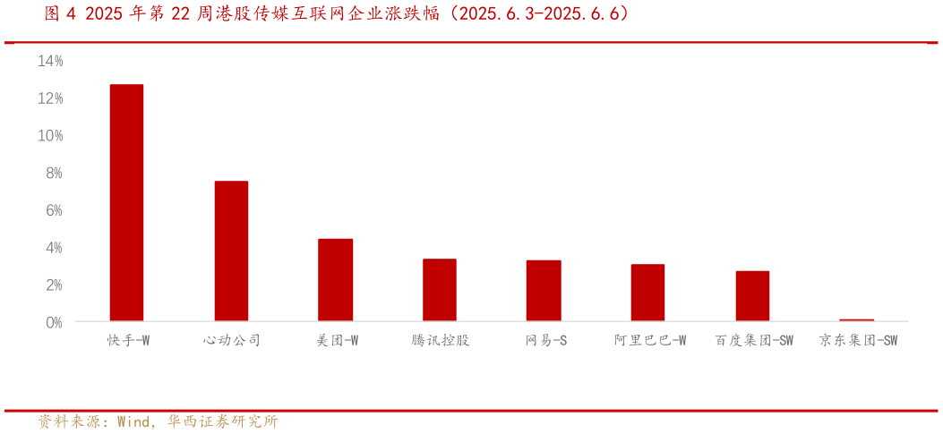 如何了解2025 年第 22 周港股传媒互联网企业涨跌幅（2025.6.3-2025.6.6）