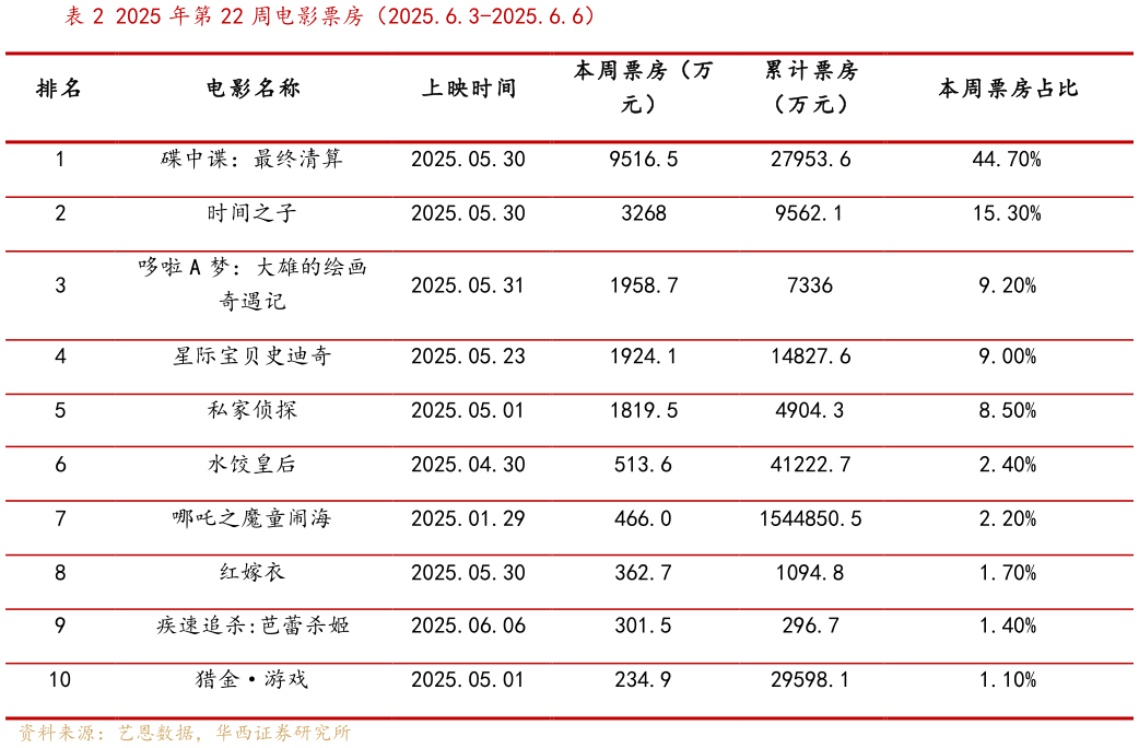 如何了解2025 年第 22 周电影票房（2025.6.3-2025.6.6）