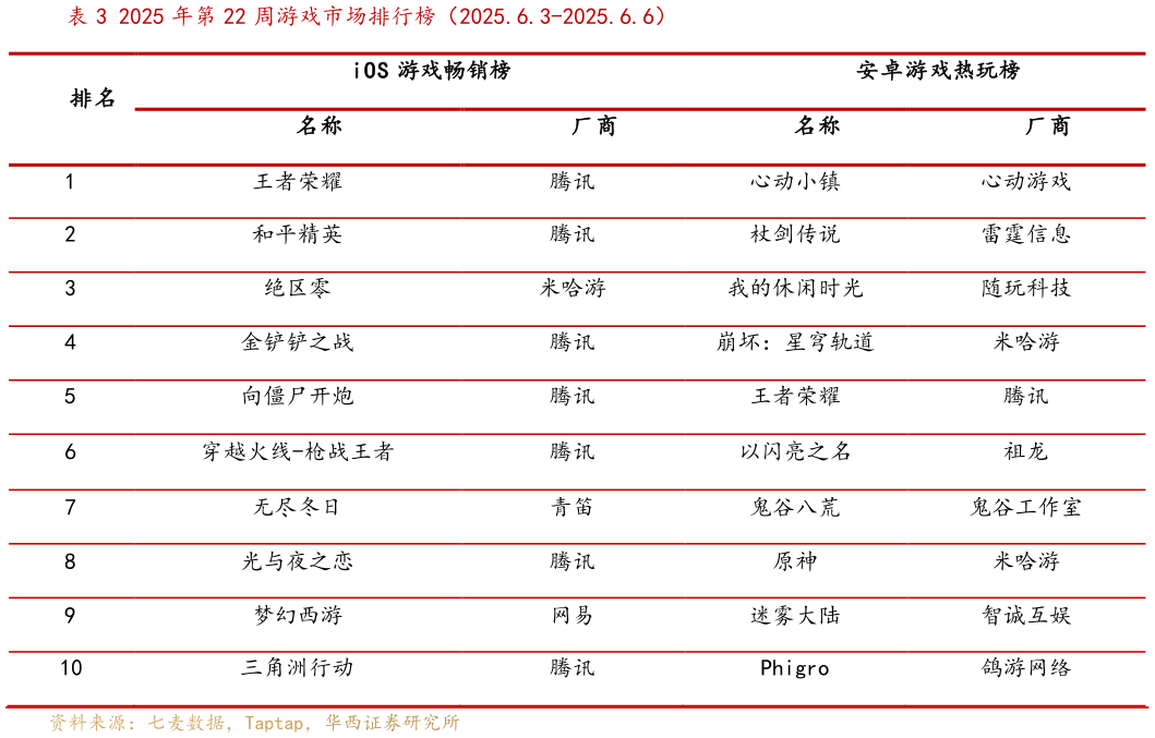 如何才能2025 年第 22 周游戏市场排行榜（2025.6.3-2025.6.6）