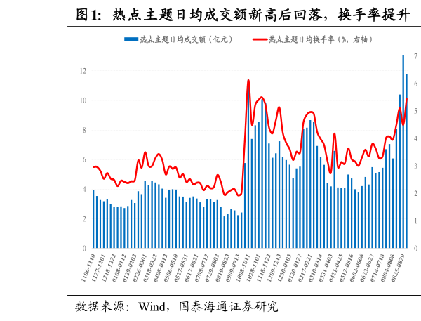 如何了解热点主题日均成交额新高后回落，换手率提升  大类主题整体回调，科技类主题跌幅居前（%）