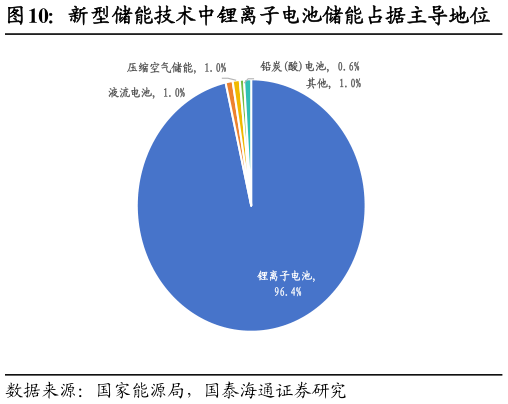 你知道新型储能技术中锂离子电池储能占据主导地位