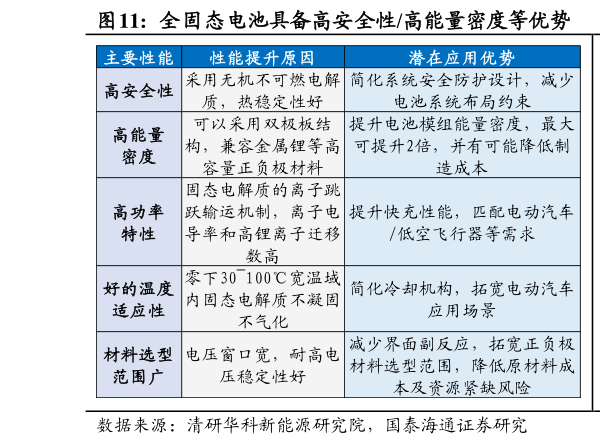 如何了解全固态电池具备高安全性高能量密度等优势  我国固态电池（含半固态）未来出货规模预测