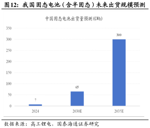 如何才能我国固态电池（含半固态）未来出货规模预测