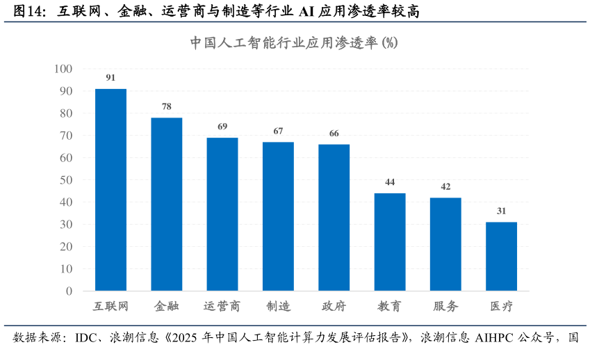 如何了解互联网、金融、运营商与制造等行业 AI 应用渗透率较高