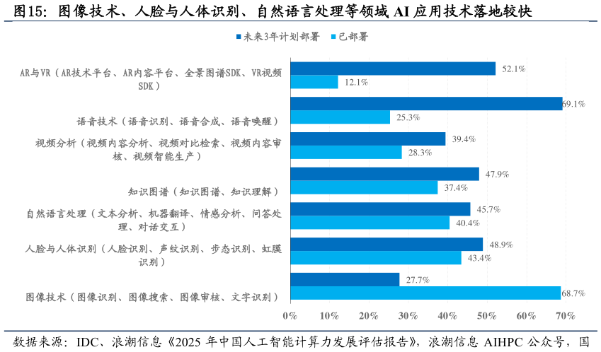 我想了解一下图像技术、人脸与人体识别、自然语言处理等领域 AI 应用技术落地较快