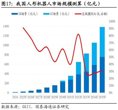 请问一下我国人形机器人市场规模测算（亿元）