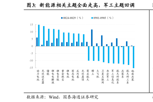 怎样理解新能源相关主题全面走高，军工主题回调