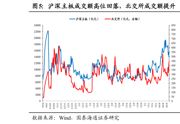 如何了解沪深主板成交额高位回落，北交所成交额提升  融资净买入额与融资买入额成交占比回落