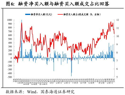 各位网友请教一下融资净买入额与融资买入额成交占比回落