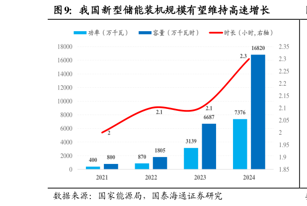 请问一下我国新型储能装机规模有望维持高速增长