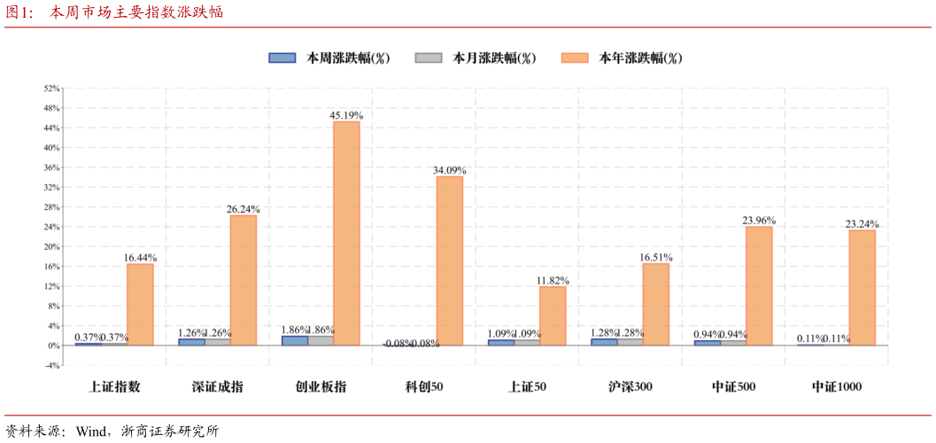 请问一下本周市场主要指数涨跌幅