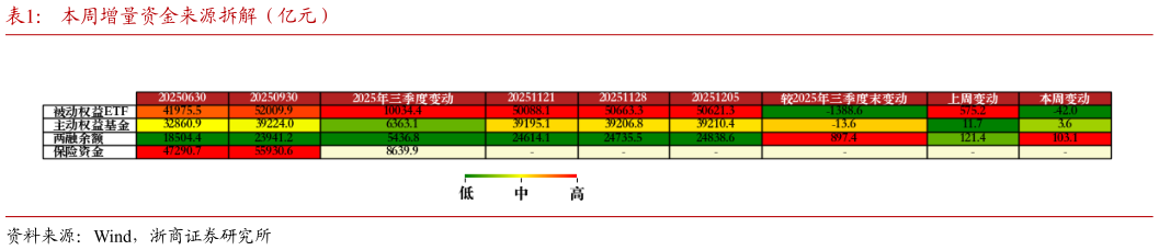 一起讨论下本周增量资金来源拆解（亿元） 股票型 ETF 净流入额（亿元）