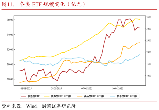 如何解释各类 ETF 规模变化（亿元）
