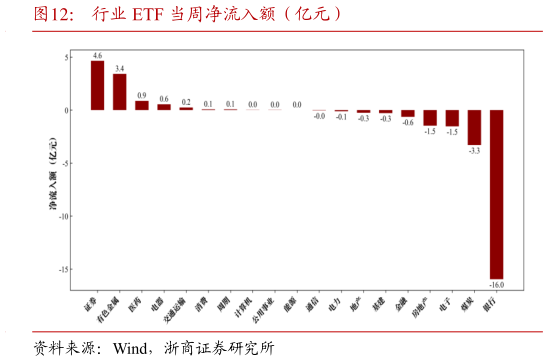 一起讨论下行业 ETF 当周净流入额（亿元）
