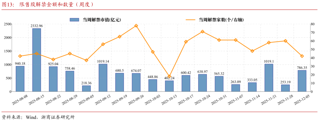 如何解释限售股解禁金额和数量（周度）