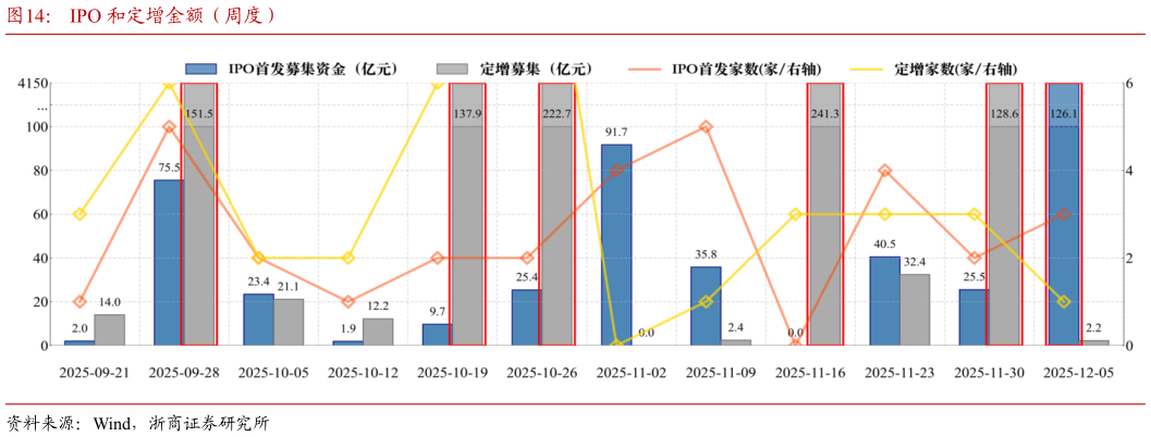 想问下各位网友IPO 和定增金额（周度）
