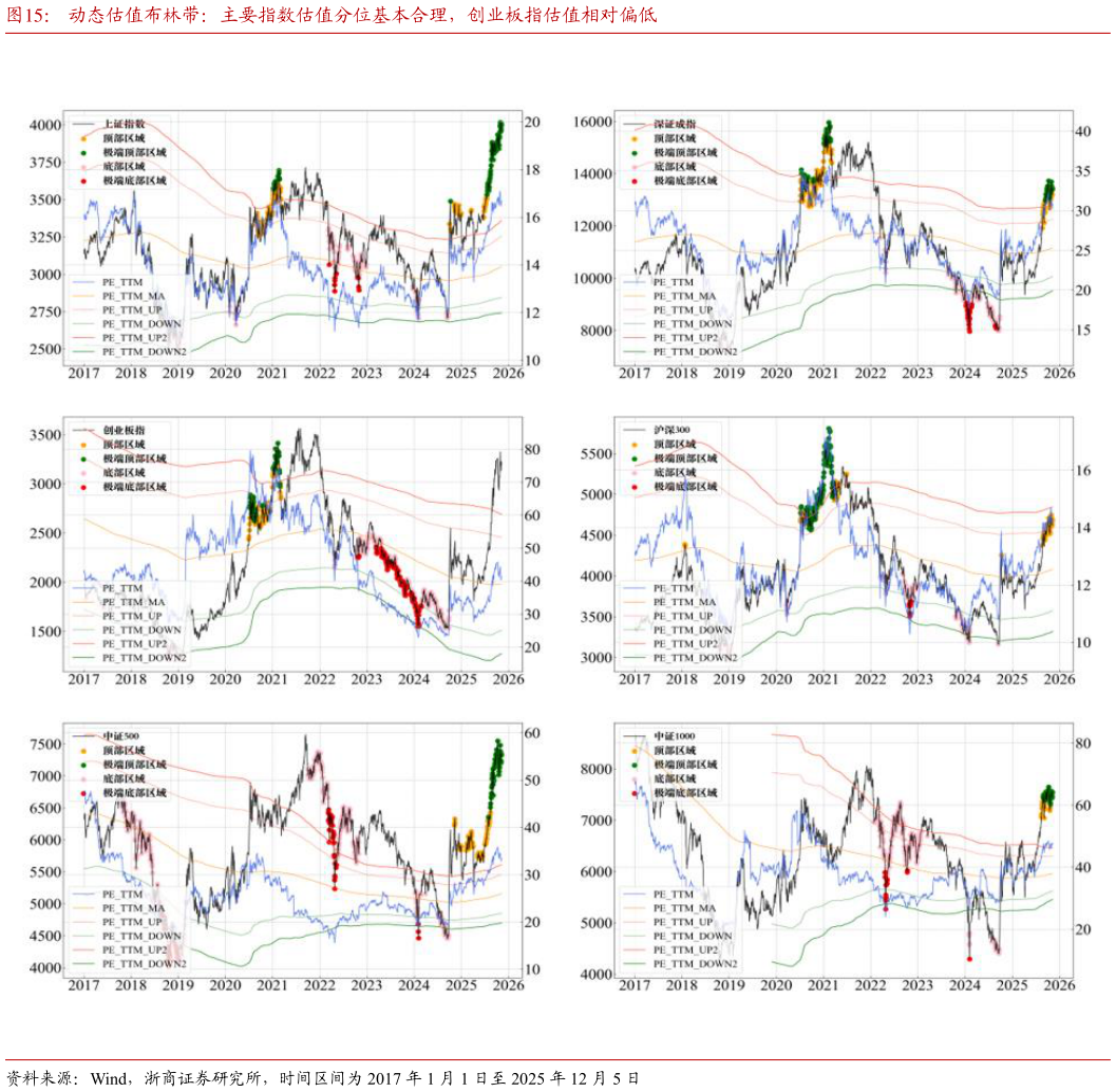 咨询大家动态估值布林带：主要指数估值分位基本合理，创业板指估值相对偏低