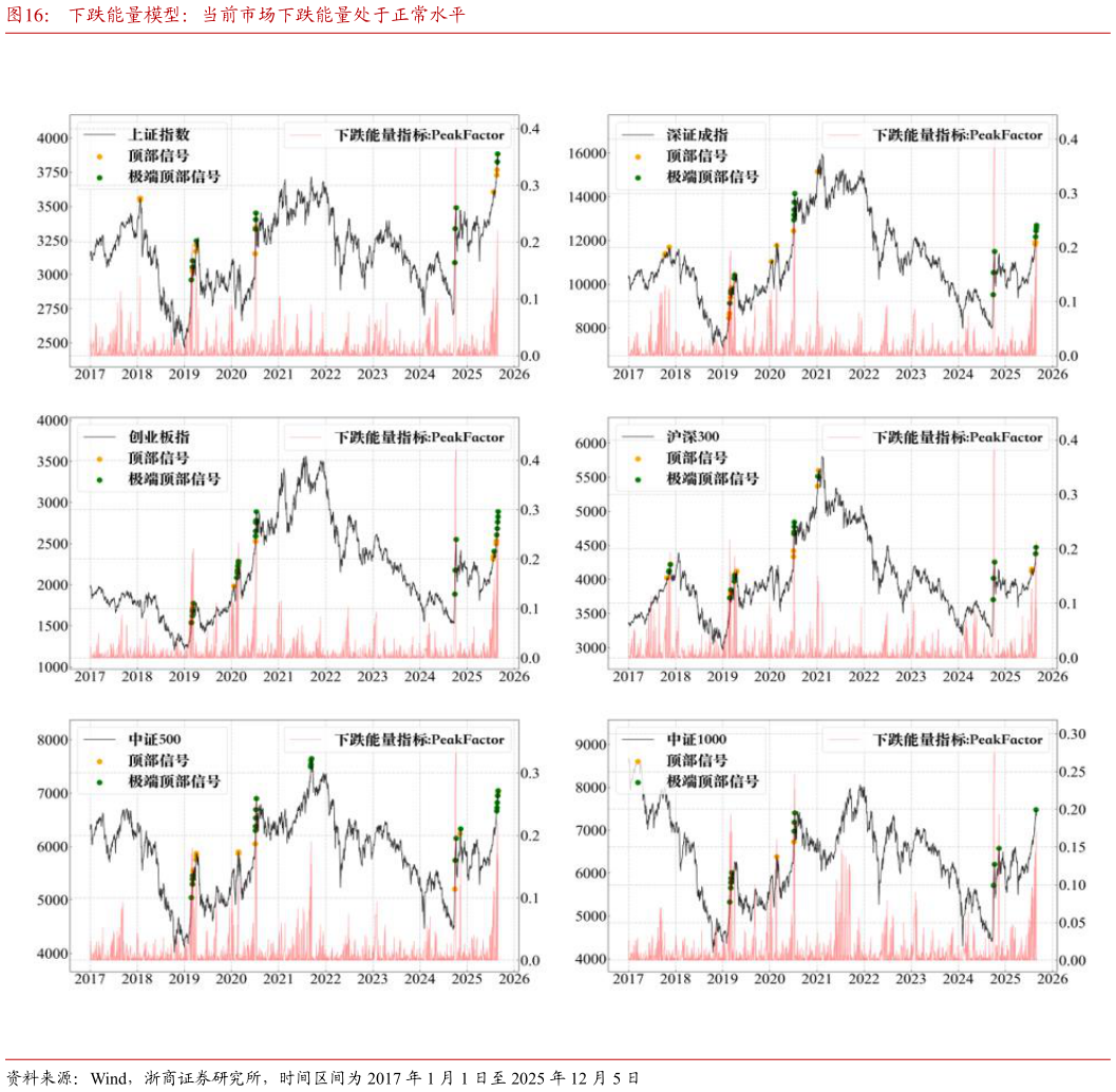 一起讨论下下跌能量模型：当前市场下跌能量处于正常水平