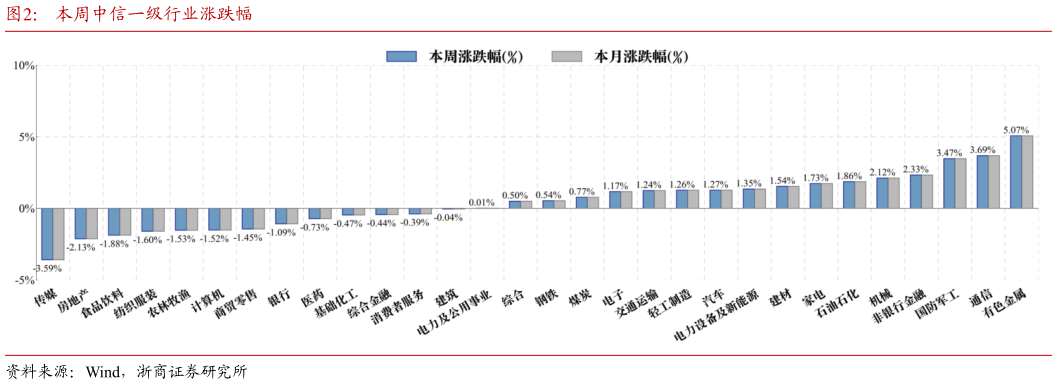 咨询下各位本周中信一级行业涨跌幅