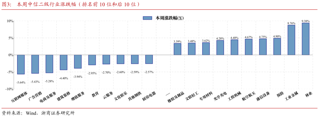 如何解释本周中信二级行业涨跌幅（排名前 10 位和后 10 位）