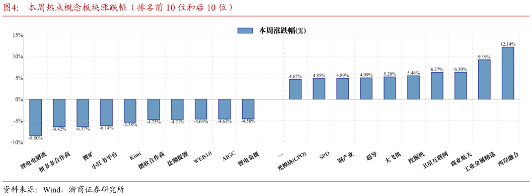 一起讨论下本周热点概念板块涨跌幅（排名前 10 位和后 10 位）