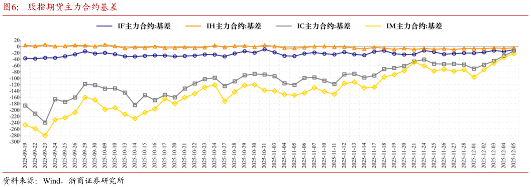 如何了解股指期货主力合约基差
