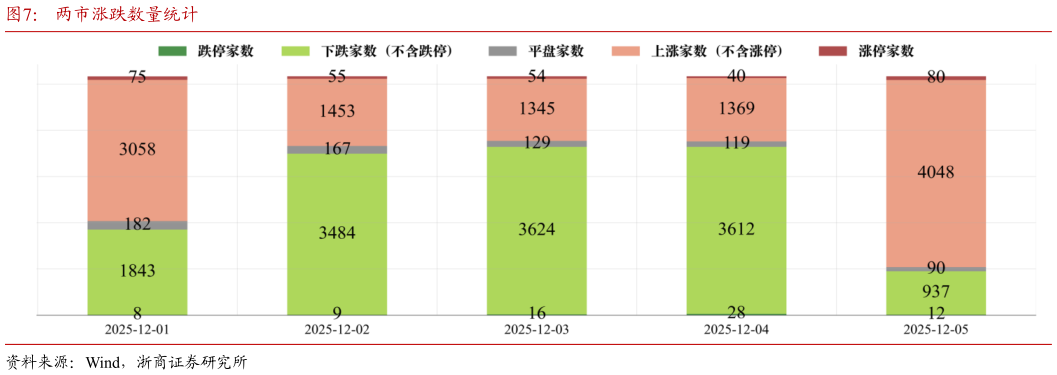 请问一下两市涨跌数量统计