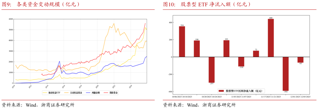 如何了解各类资金变动规模（亿元）