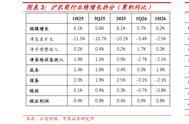 如何了解沪农商行业绩增长拆分（累积同比）