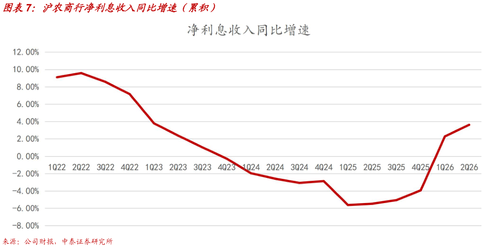 想问下各位网友沪农商行净利息收入同比增速（累积）