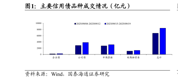 请问一下主要信用债品种成交情况（亿元）