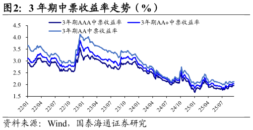 谁知道3 年期中票收益率走势（%）