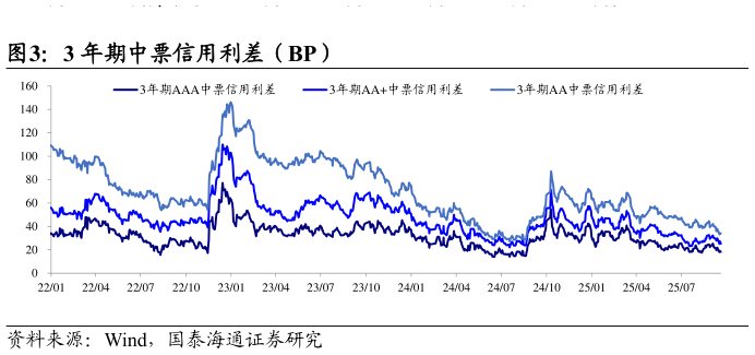 如何看待3 年期中票信用利差（BP）
