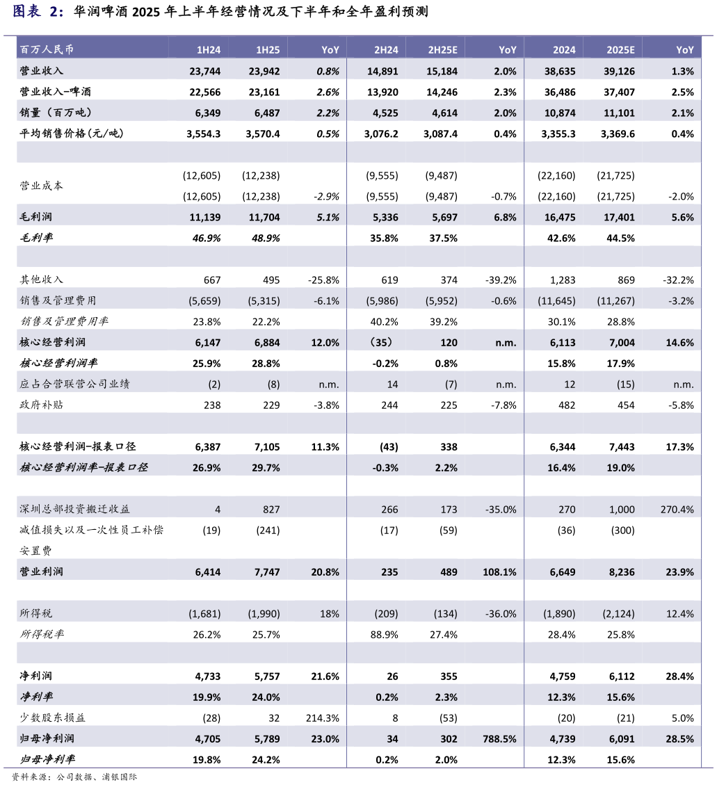 谁知道华润啤酒 2025 年上半年经营情况及下半年和全年盈利预测